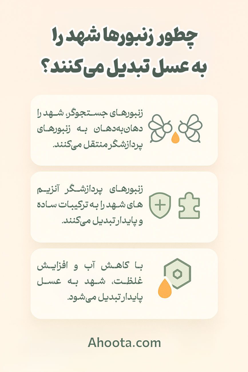 تبدیل شهد به عسل